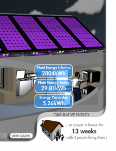 Peria School Solar Levels